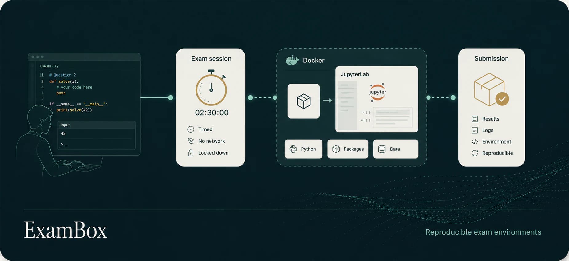 Visual overview of the ExamBox project