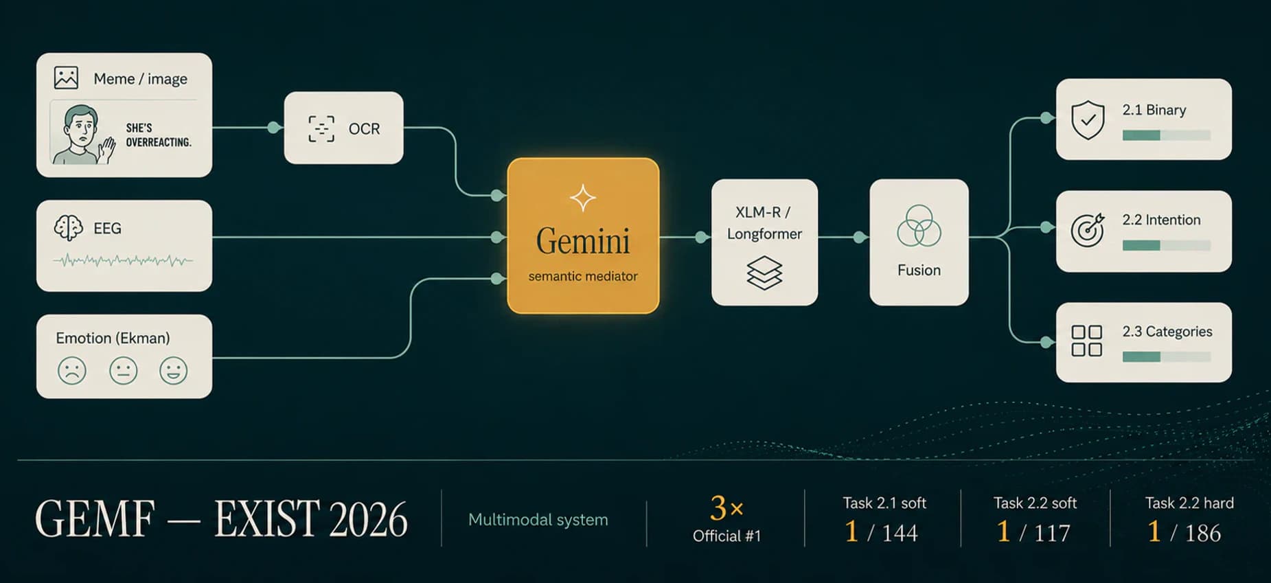 Visual overview of the GEMF — EXIST 2026 project