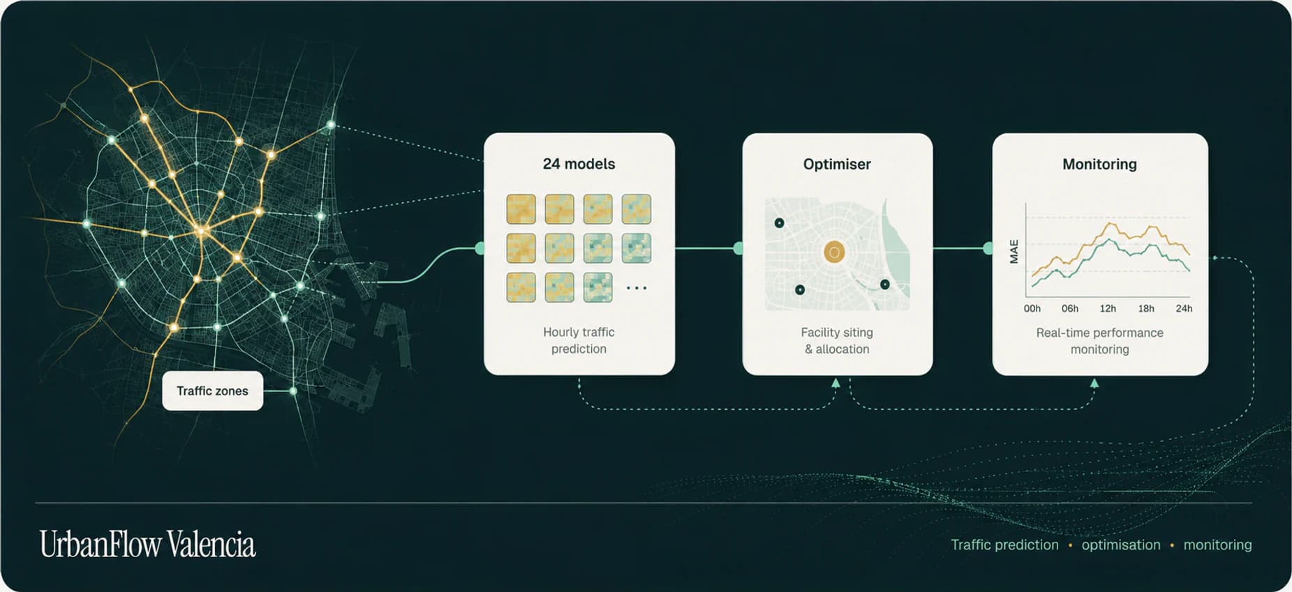 Visual overview of the UrbanFlow Valencia project